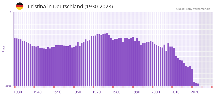 Cristina in der Vornamen-Hitliste von Deutschland (1930-2023) Cristina in der Vornamen-Hitliste von Deutschland (1930-2023)