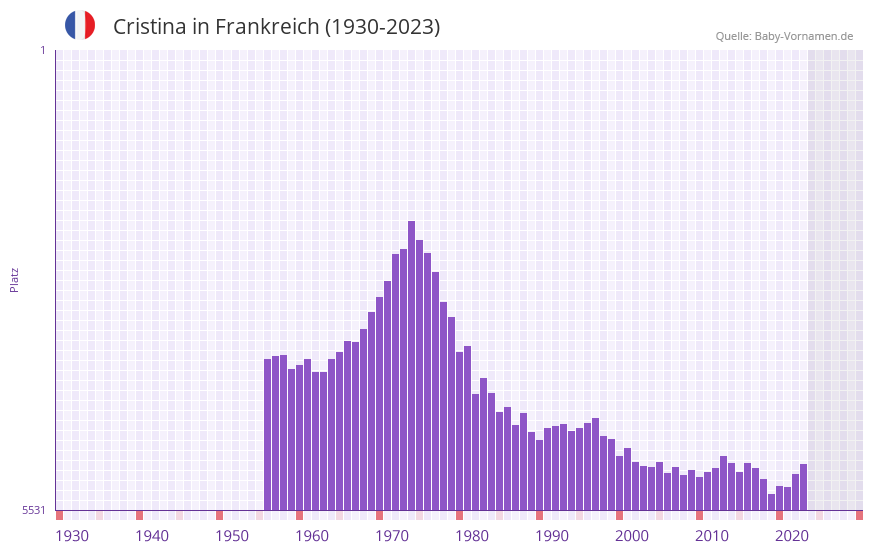 Cristina in der Vornamen-Hitliste von Frankreich (1930-2023) Cristina in der Vornamen-Hitliste von Frankreich (1930-2023)