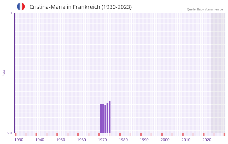 Cristina-Maria in der Vornamen-Hitliste von Frankreich (1930-2023)
