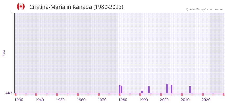 Cristina-Maria in der Vornamen-Hitliste von Kanada (1980-2023)