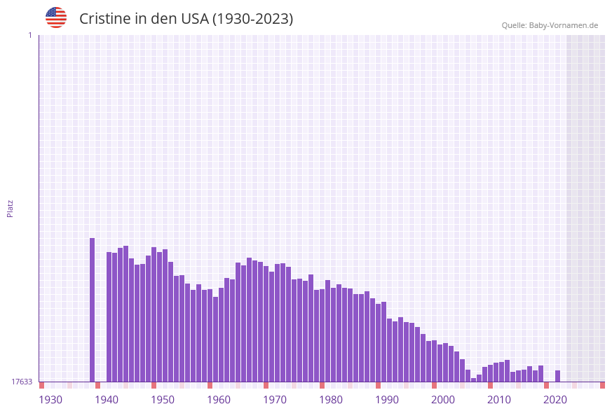 Cristine in der Vornamen-Hitliste von den USA (1930-2023)