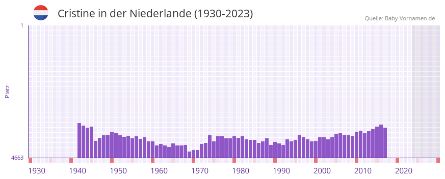 Cristine in der Vornamen-Hitliste von der Niederlande (1930-2023)