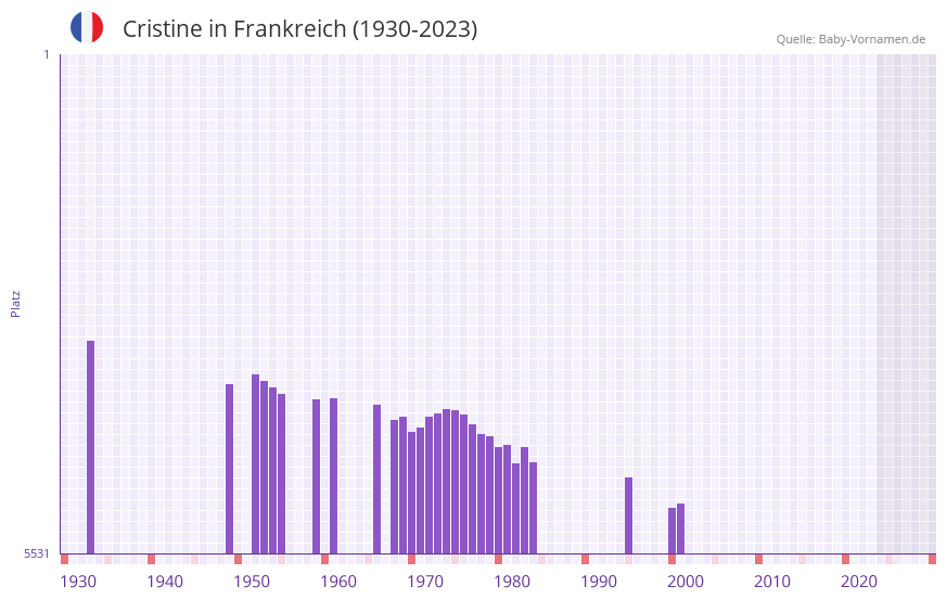 Cristine in der Vornamen-Hitliste von Frankreich (1930-2023)