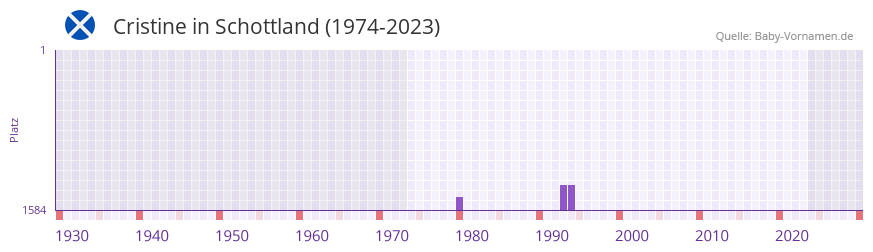 Cristine in der Vornamen-Hitliste von Schottland (1974-2023)
