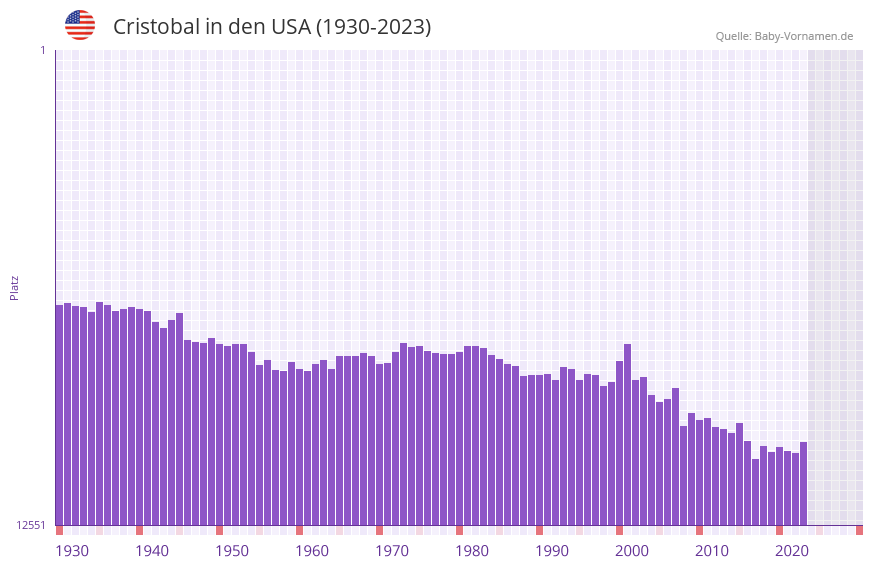 Cristobal in der Vornamen-Hitliste von den USA (1930-2023)