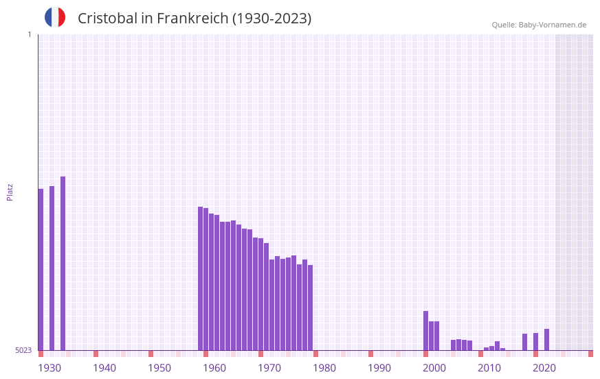 Cristobal in der Vornamen-Hitliste von Frankreich (1930-2023)