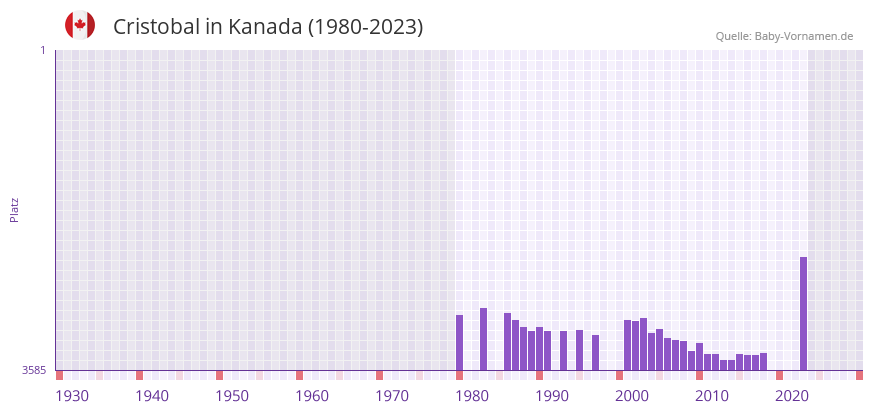 Cristobal in der Vornamen-Hitliste von Kanada (1980-2023)