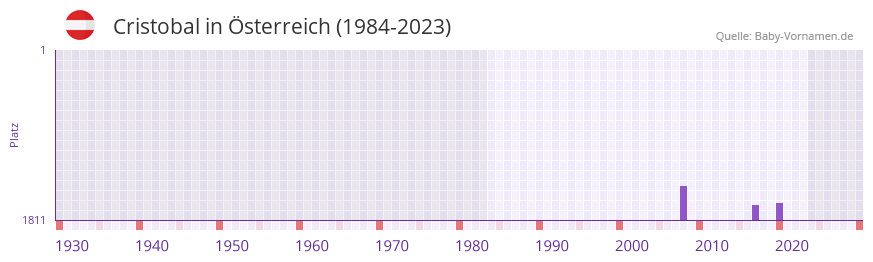 Cristobal in der Vornamen-Hitliste von sterreich (1984-2023)