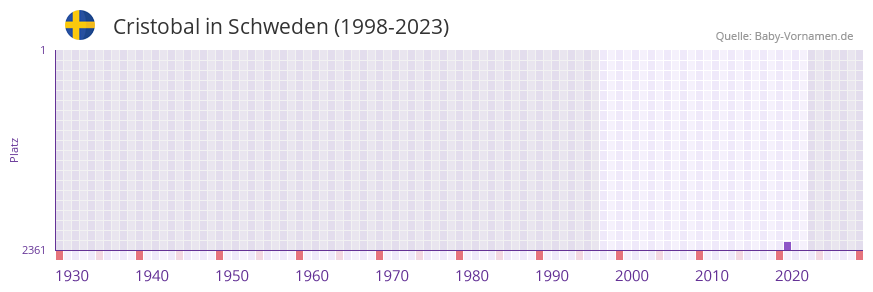 Cristobal in der Vornamen-Hitliste von Schweden (1998-2023)
