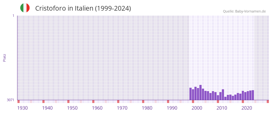 Cristoforo in der Vornamen-Hitliste von Italien (1999-2024)