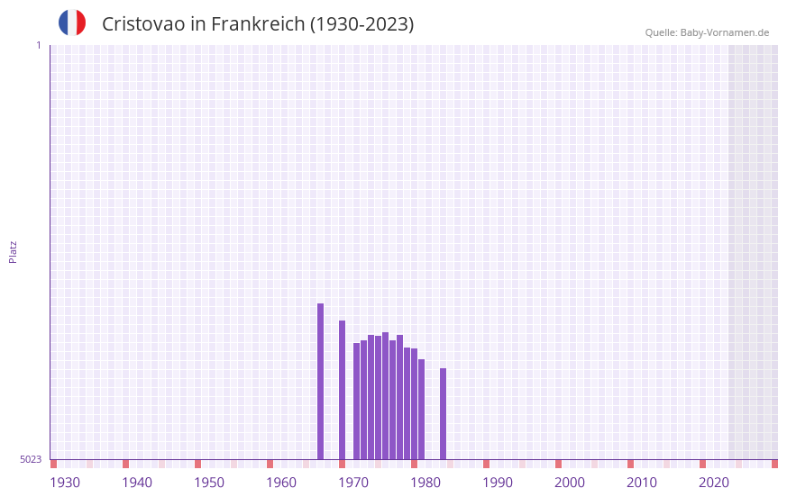 Cristovao in der Vornamen-Hitliste von Frankreich (1930-2023)