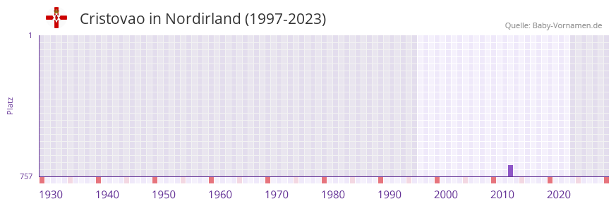 Cristovao in der Vornamen-Hitliste von Nordirland (1997-2023)