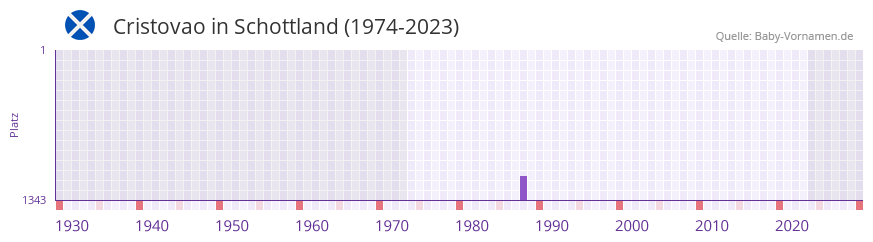 Cristovao in der Vornamen-Hitliste von Schottland (1974-2023)