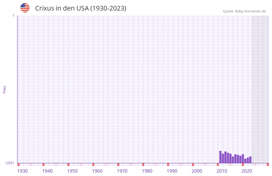 Crixus in der Vornamen-Hitliste von den USA (1930-2023) Crixus in der Vornamen-Hitliste von den USA (1930-2023)