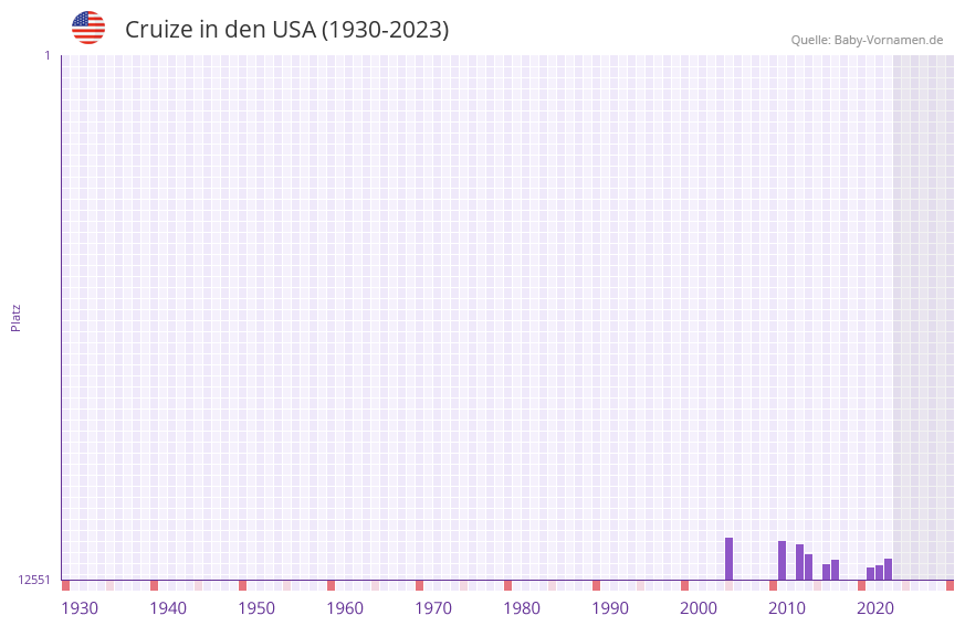 Cruize in der Vornamen-Hitliste von den USA (1930-2023)