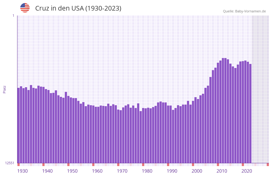 Cruz in der Vornamen-Hitliste von den USA (1930-2023) Cruz in der Vornamen-Hitliste von den USA (1930-2023)
