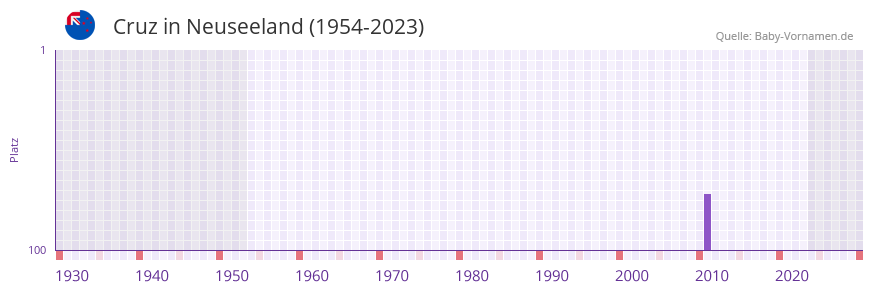 Cruz in der Vornamen-Hitliste von Neuseeland (1954-2023) Cruz in der Vornamen-Hitliste von Neuseeland (1954-2023)