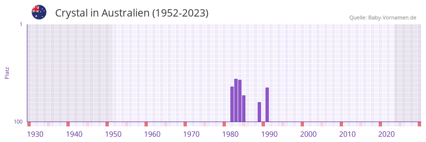 Crystal in der Vornamen-Hitliste von Australien (1952-2023)