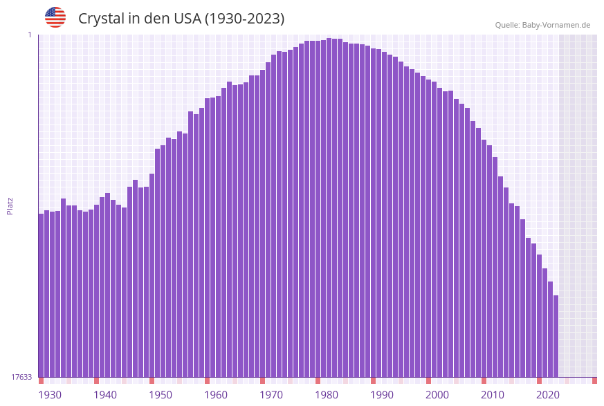 Crystal in der Vornamen-Hitliste von den USA (1930-2023)