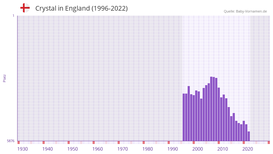 Crystal in der Vornamen-Hitliste von England (1996-2022)