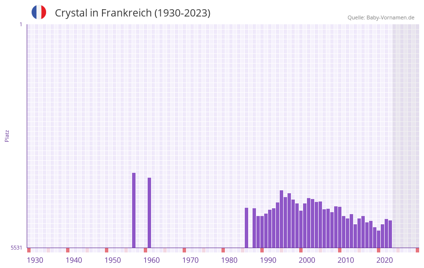 Crystal in der Vornamen-Hitliste von Frankreich (1930-2023)