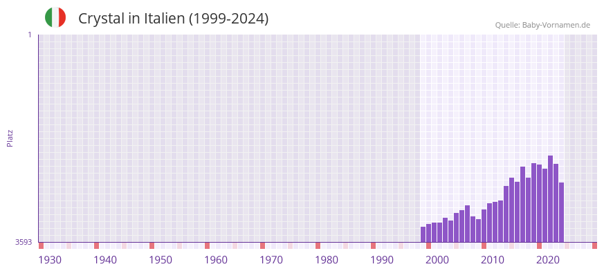 Crystal in der Vornamen-Hitliste von Italien (1999-2024)