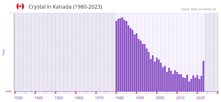 Crystal in der Vornamen-Hitliste von Kanada (1980-2023)