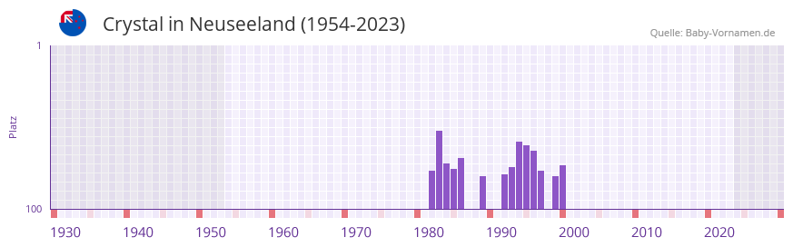 Crystal in der Vornamen-Hitliste von Neuseeland (1954-2023)