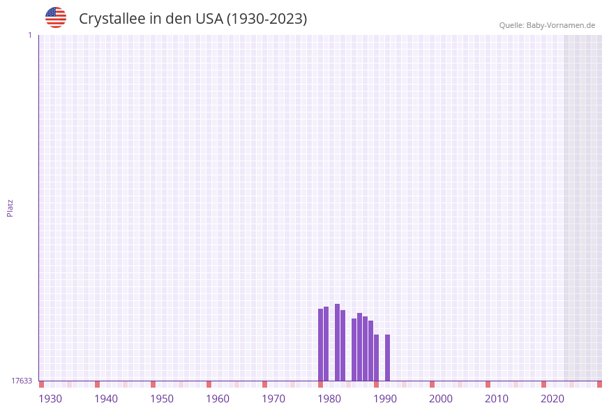 Crystallee in der Vornamen-Hitliste von den USA (1930-2023)