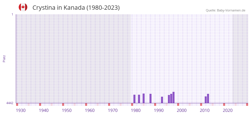 Crystina in der Vornamen-Hitliste von Kanada (1980-2023)