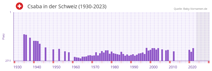 Csaba in der Vornamen-Hitliste von der Schweiz (1930-2023)