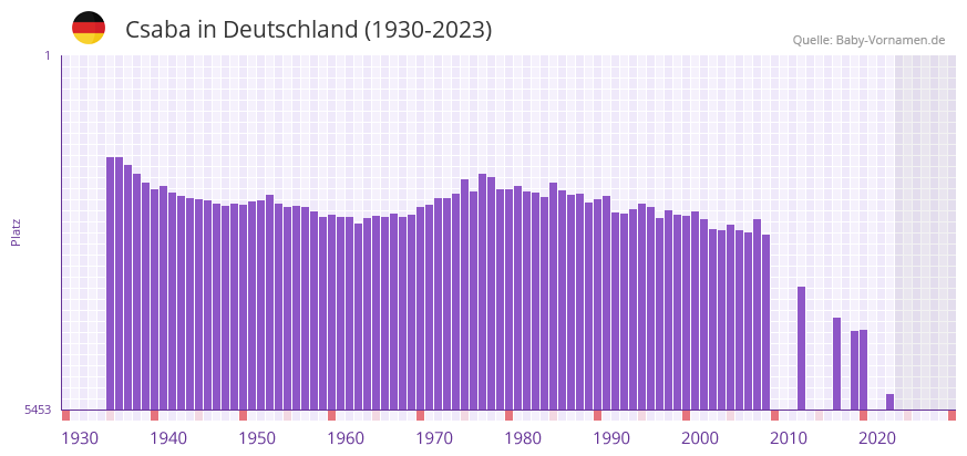 Csaba in der Vornamen-Hitliste von Deutschland (1930-2023)