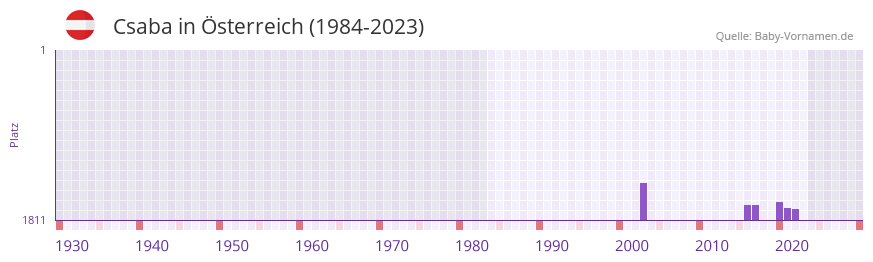Csaba in der Vornamen-Hitliste von sterreich (1984-2023)
