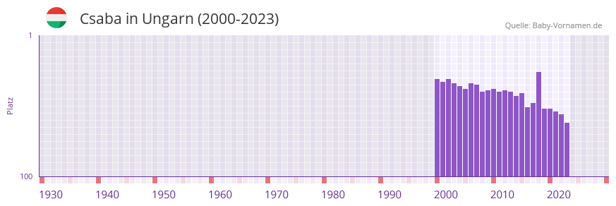 Csaba in der Vornamen-Hitliste von Ungarn (2000-2023)