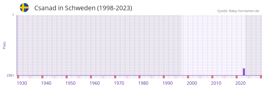 Csanad in der Vornamen-Hitliste von Schweden (1998-2023)