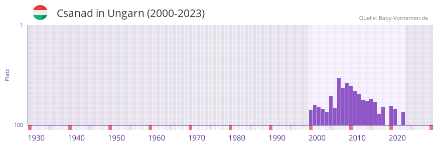 Csanad in der Vornamen-Hitliste von Ungarn (2000-2023)