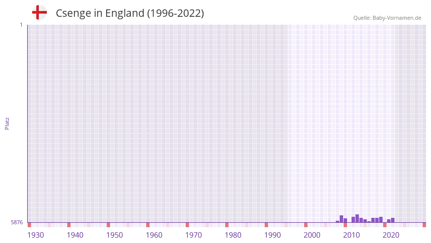 Csenge in der Vornamen-Hitliste von England (1996-2022)
