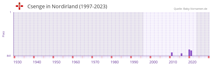 Csenge in der Vornamen-Hitliste von Nordirland (1997-2023)