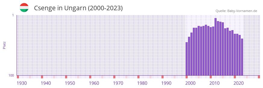 Csenge in der Vornamen-Hitliste von Ungarn (2000-2023)