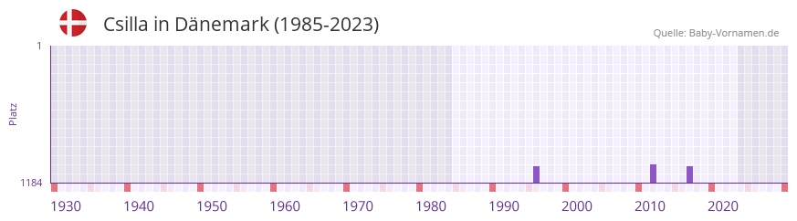 Csilla in der Vornamen-Hitliste von Dnemark (1985-2023)