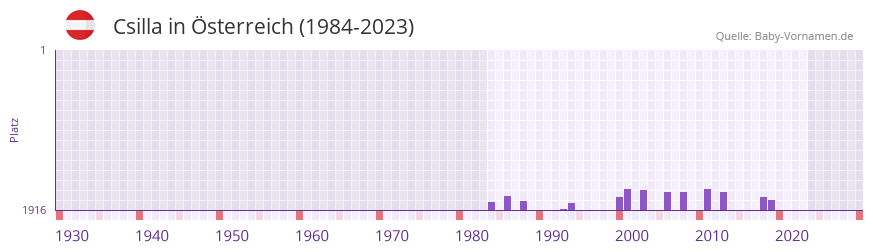 Csilla in der Vornamen-Hitliste von sterreich (1984-2023)