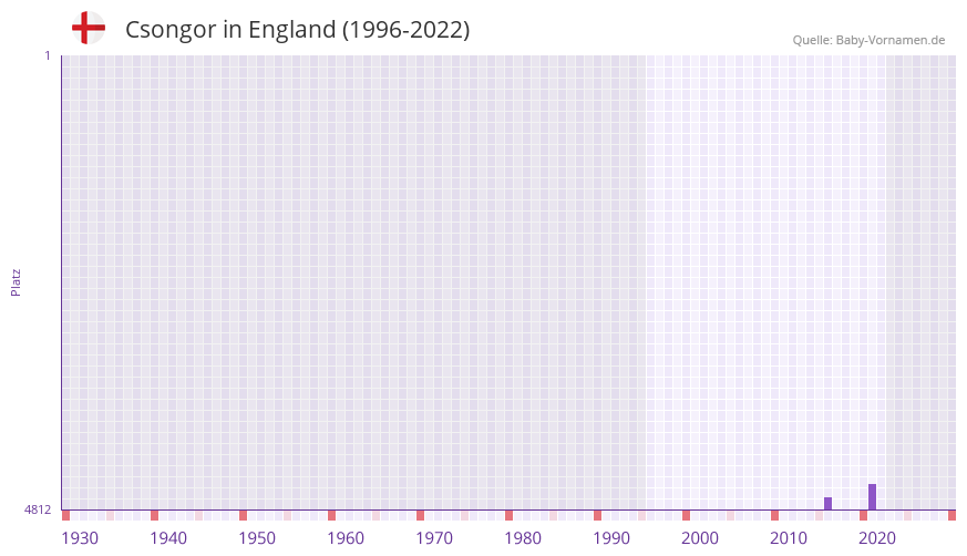 Csongor in der Vornamen-Hitliste von England (1996-2022) Csongor in der Vornamen-Hitliste von England (1996-2022)