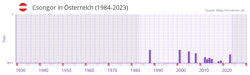 Csongor in der Vornamen-Hitliste von Österreich (1984-2023) Csongor in der Vornamen-Hitliste von Österreich (1984-2023)