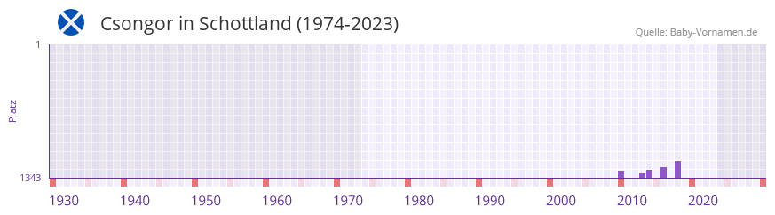 Csongor in der Vornamen-Hitliste von Schottland (1974-2023) Csongor in der Vornamen-Hitliste von Schottland (1974-2023)
