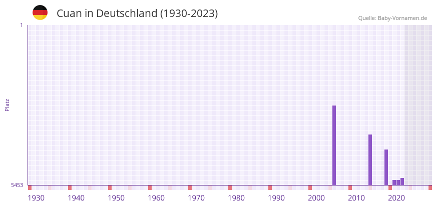 Cuan in der Vornamen-Hitliste von Deutschland (1930-2023) Cuan in der Vornamen-Hitliste von Deutschland (1930-2023)