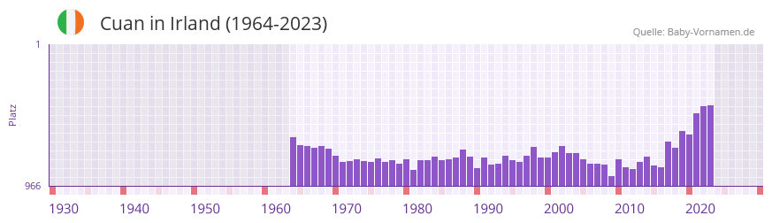 Cuan in der Vornamen-Hitliste von Irland (1964-2023) Cuan in der Vornamen-Hitliste von Irland (1964-2023)