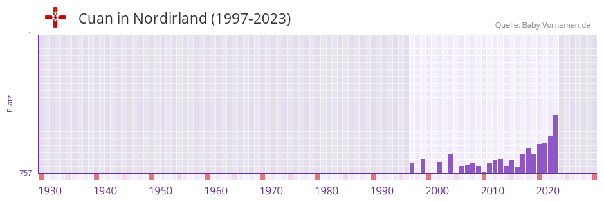 Cuan in der Vornamen-Hitliste von Nordirland (1997-2023) Cuan in der Vornamen-Hitliste von Nordirland (1997-2023)