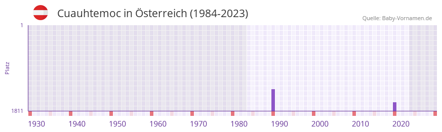 Cuauhtemoc in der Vornamen-Hitliste von Österreich (1984-2023) Cuauhtemoc in der Vornamen-Hitliste von Österreich (1984-2023)