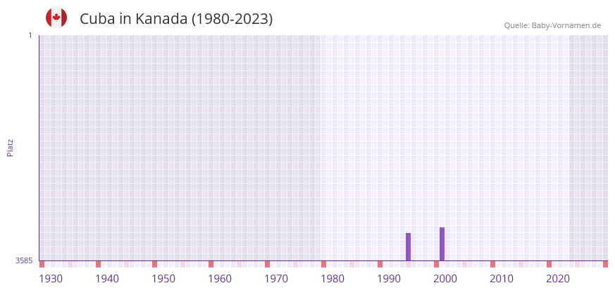 Cuba in der Vornamen-Hitliste von Kanada (1980-2023)