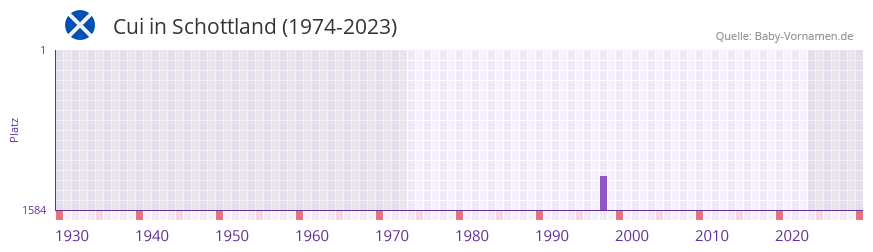 Cui in der Vornamen-Hitliste von Schottland (1974-2023)